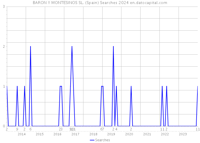 BARON Y MONTESINOS SL. (Spain) Searches 2024 