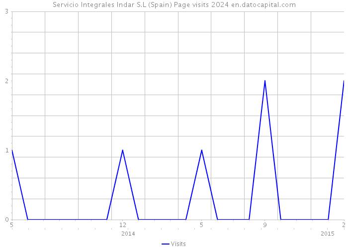 Servicio Integrales Indar S.L (Spain) Page visits 2024 