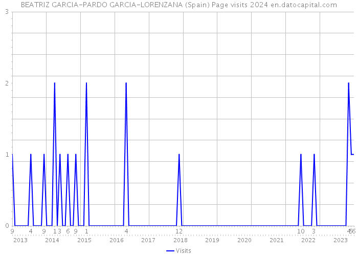 BEATRIZ GARCIA-PARDO GARCIA-LORENZANA (Spain) Page visits 2024 