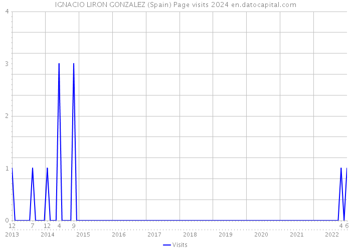 IGNACIO LIRON GONZALEZ (Spain) Page visits 2024 