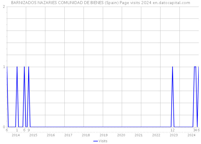 BARNIZADOS NAZARIES COMUNIDAD DE BIENES (Spain) Page visits 2024 