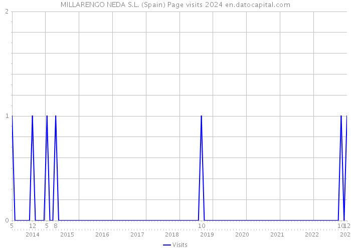 MILLARENGO NEDA S.L. (Spain) Page visits 2024 