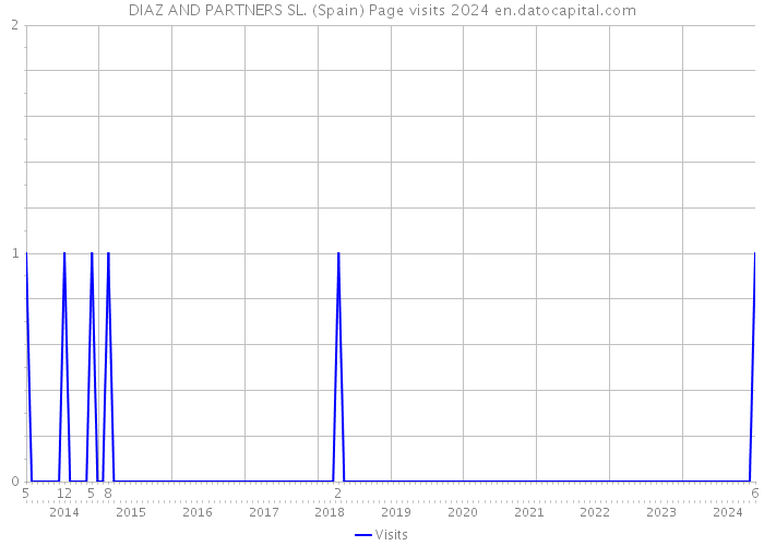 DIAZ AND PARTNERS SL. (Spain) Page visits 2024 