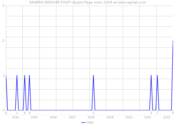 SANDRA MINOVES FONT (Spain) Page visits 2024 