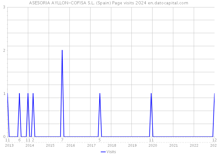 ASESORIA AYLLON-COFISA S.L. (Spain) Page visits 2024 