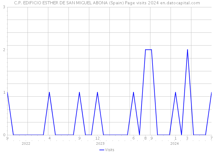 C.P. EDIFICIO ESTHER DE SAN MIGUEL ABONA (Spain) Page visits 2024 