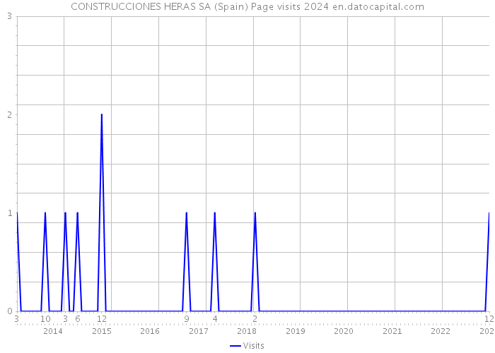 CONSTRUCCIONES HERAS SA (Spain) Page visits 2024 