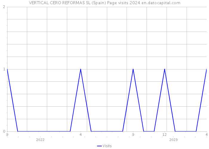 VERTICAL CERO REFORMAS SL (Spain) Page visits 2024 