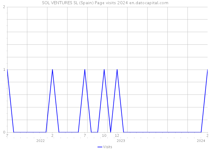 SOL VENTURES SL (Spain) Page visits 2024 