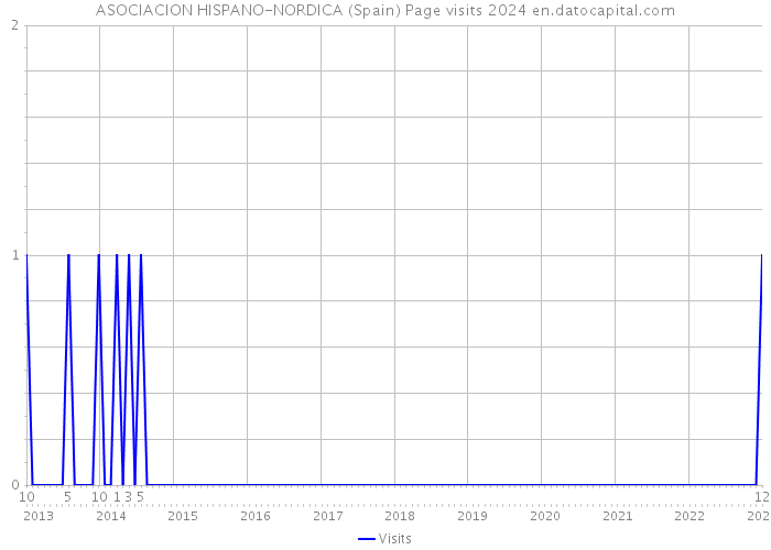 ASOCIACION HISPANO-NORDICA (Spain) Page visits 2024 