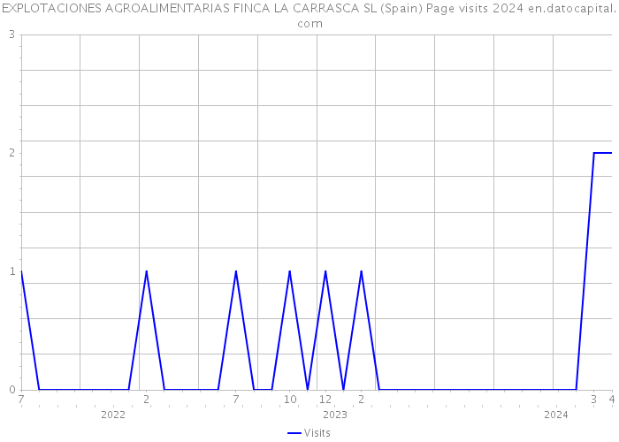 EXPLOTACIONES AGROALIMENTARIAS FINCA LA CARRASCA SL (Spain) Page visits 2024 