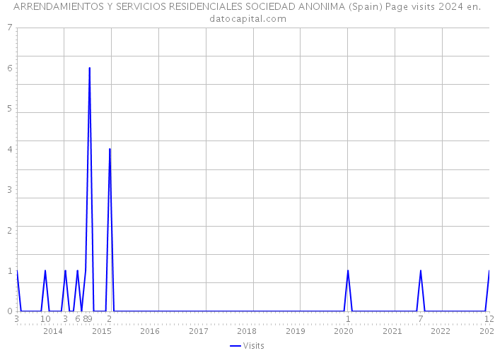 ARRENDAMIENTOS Y SERVICIOS RESIDENCIALES SOCIEDAD ANONIMA (Spain) Page visits 2024 