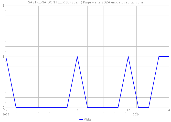SASTRERIA DON FELIX SL (Spain) Page visits 2024 