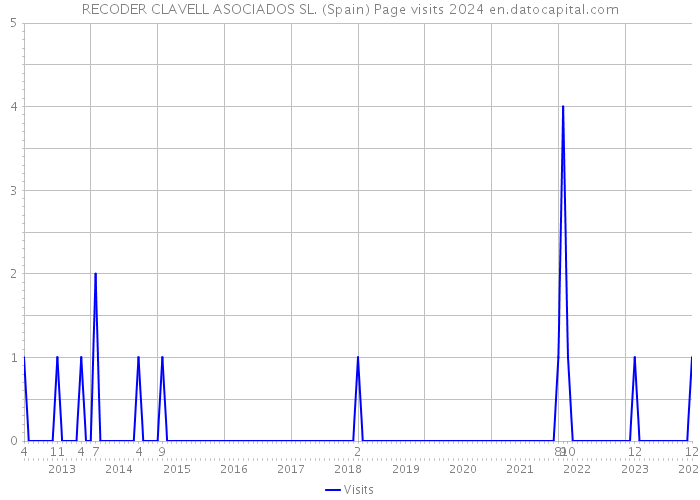 RECODER CLAVELL ASOCIADOS SL. (Spain) Page visits 2024 