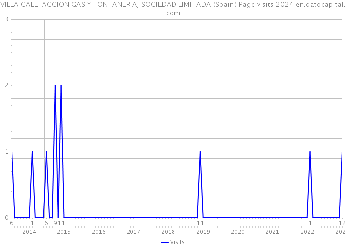 VILLA CALEFACCION GAS Y FONTANERIA, SOCIEDAD LIMITADA (Spain) Page visits 2024 