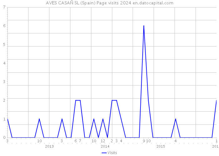 AVES CASAÑ SL (Spain) Page visits 2024 