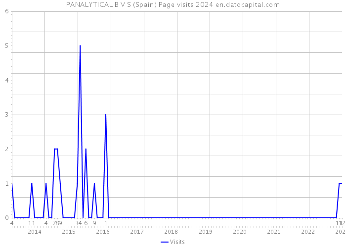 PANALYTICAL B V S (Spain) Page visits 2024 