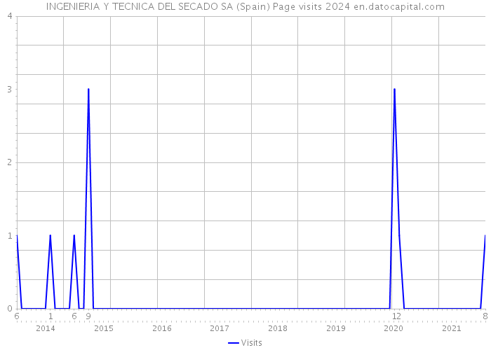 INGENIERIA Y TECNICA DEL SECADO SA (Spain) Page visits 2024 