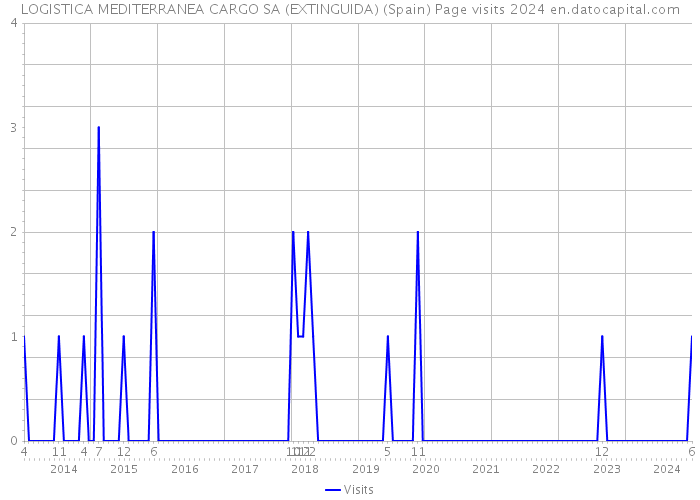 LOGISTICA MEDITERRANEA CARGO SA (EXTINGUIDA) (Spain) Page visits 2024 