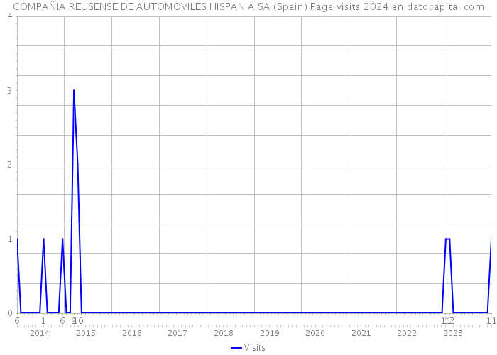 COMPAÑIA REUSENSE DE AUTOMOVILES HISPANIA SA (Spain) Page visits 2024 