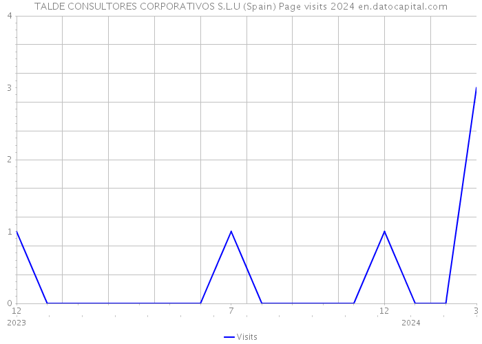TALDE CONSULTORES CORPORATIVOS S.L.U (Spain) Page visits 2024 
