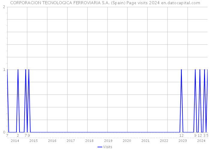CORPORACION TECNOLOGICA FERROVIARIA S.A. (Spain) Page visits 2024 