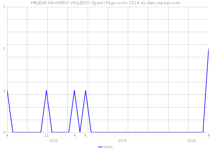 HELENA NAVARRO VALLEJOS (Spain) Page visits 2024 