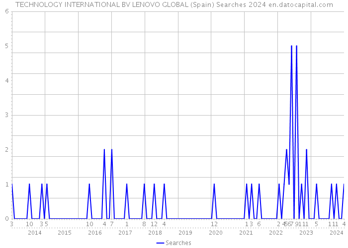 TECHNOLOGY INTERNATIONAL BV LENOVO GLOBAL (Spain) Searches 2024 
