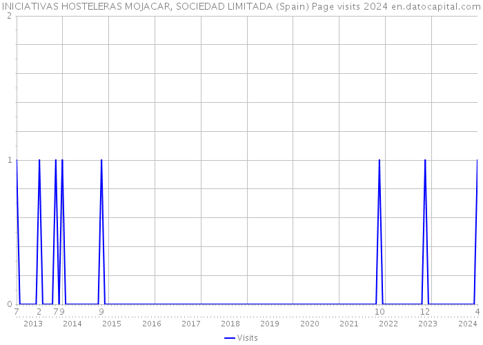 INICIATIVAS HOSTELERAS MOJACAR, SOCIEDAD LIMITADA (Spain) Page visits 2024 