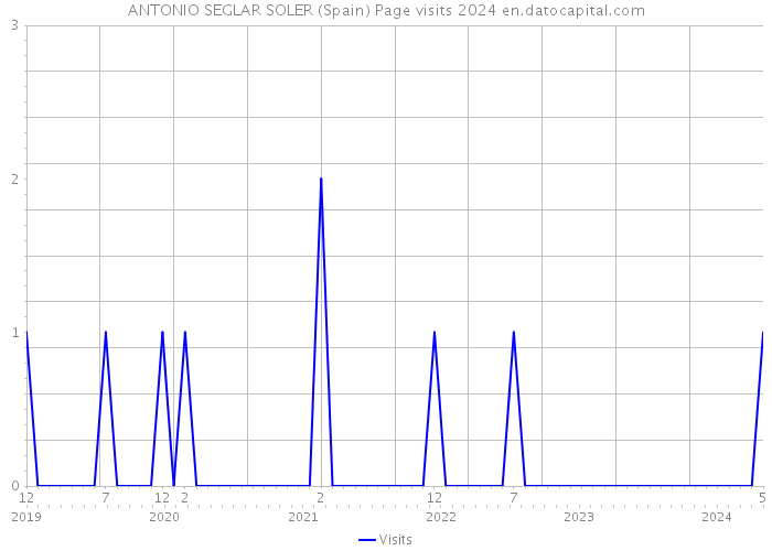ANTONIO SEGLAR SOLER (Spain) Page visits 2024 