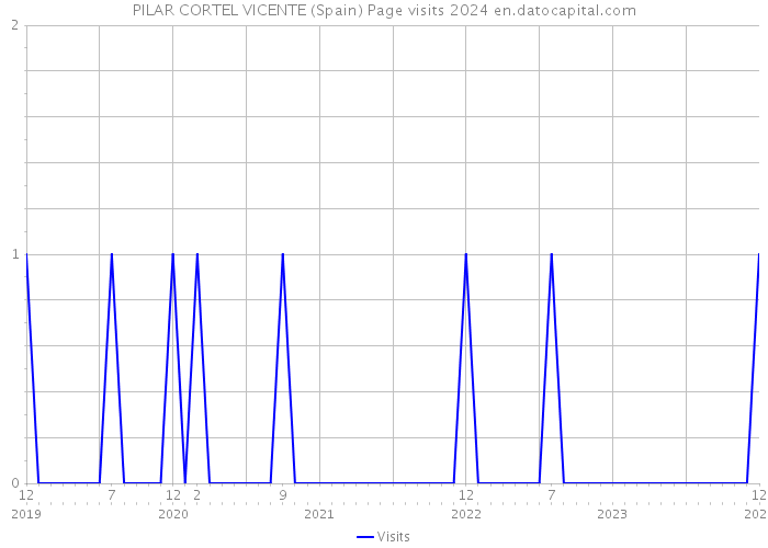 PILAR CORTEL VICENTE (Spain) Page visits 2024 