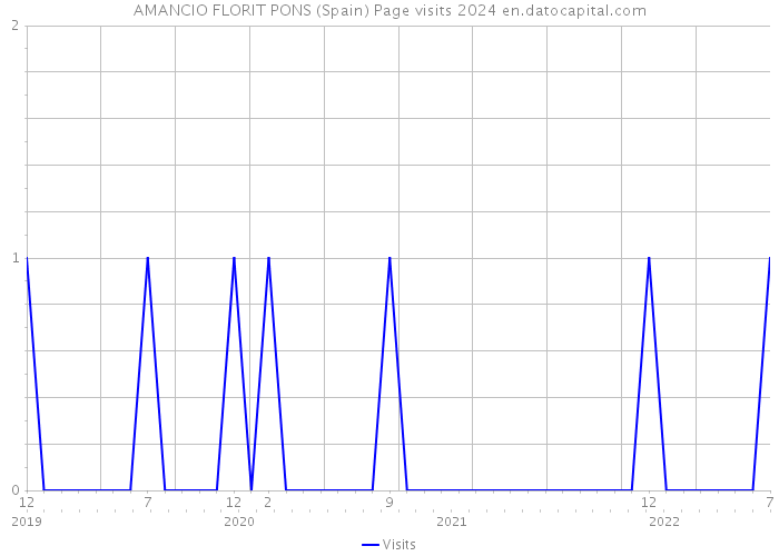 AMANCIO FLORIT PONS (Spain) Page visits 2024 