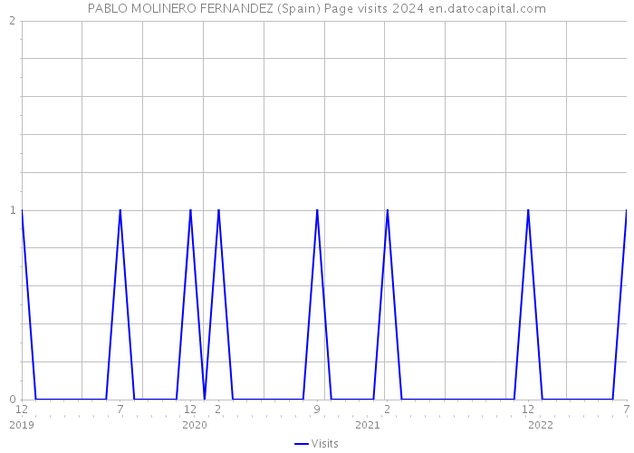 PABLO MOLINERO FERNANDEZ (Spain) Page visits 2024 