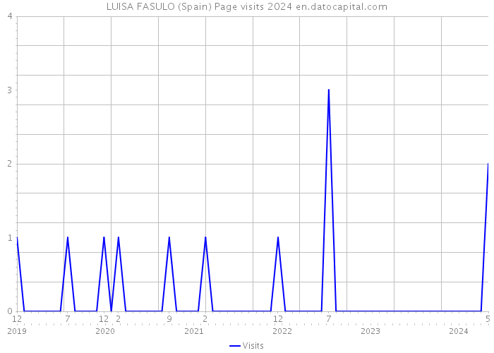 LUISA FASULO (Spain) Page visits 2024 