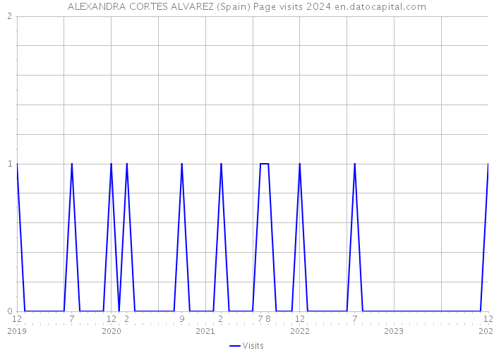 ALEXANDRA CORTES ALVAREZ (Spain) Page visits 2024 