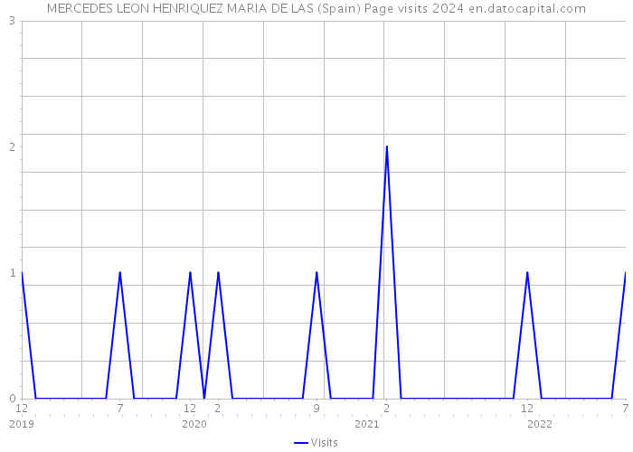 MERCEDES LEON HENRIQUEZ MARIA DE LAS (Spain) Page visits 2024 