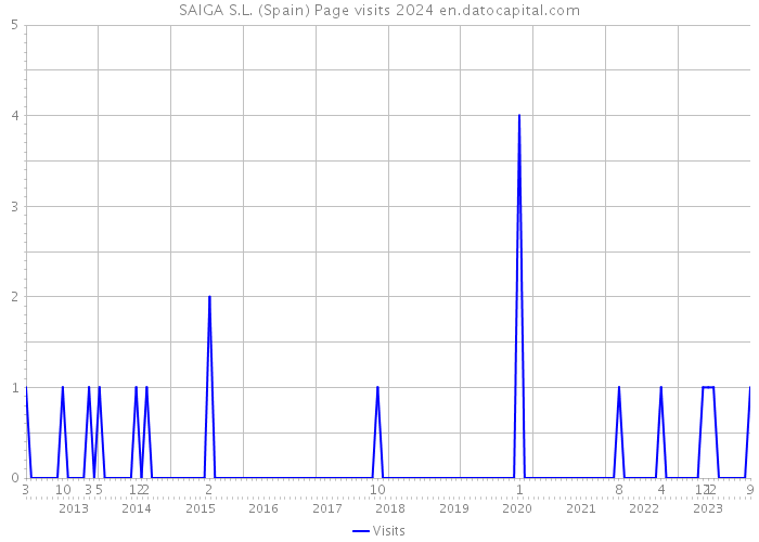 SAIGA S.L. (Spain) Page visits 2024 