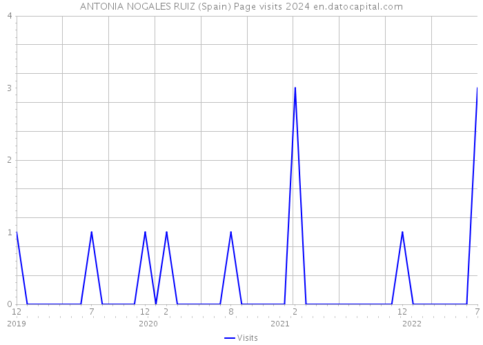 ANTONIA NOGALES RUIZ (Spain) Page visits 2024 