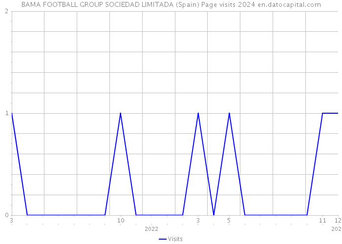 BAMA FOOTBALL GROUP SOCIEDAD LIMITADA (Spain) Page visits 2024 