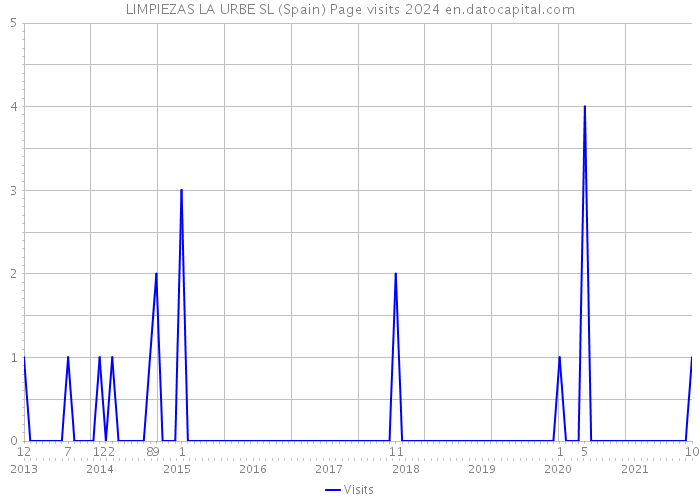 LIMPIEZAS LA URBE SL (Spain) Page visits 2024 