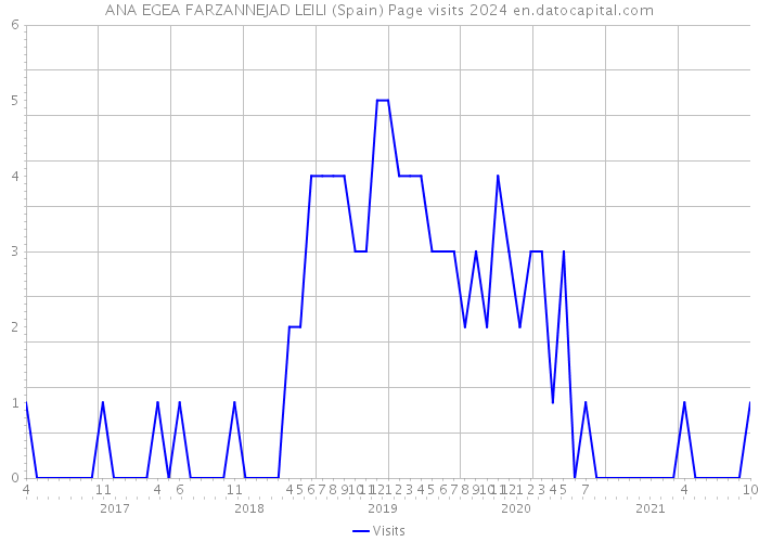 ANA EGEA FARZANNEJAD LEILI (Spain) Page visits 2024 