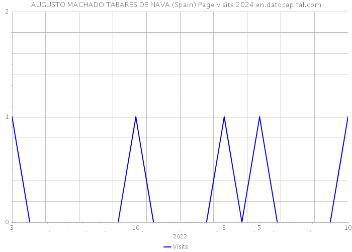 AUGUSTO MACHADO TABARES DE NAVA (Spain) Page visits 2024 