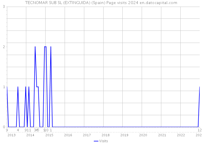 TECNOMAR SUB SL (EXTINGUIDA) (Spain) Page visits 2024 