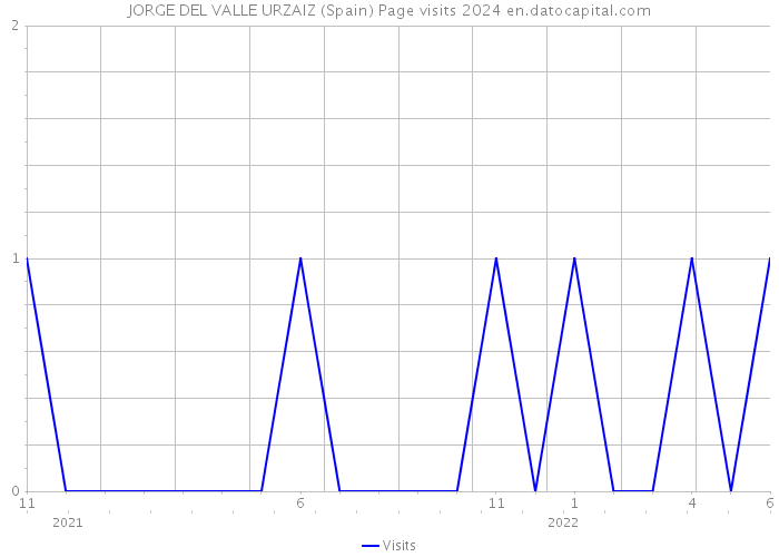 JORGE DEL VALLE URZAIZ (Spain) Page visits 2024 