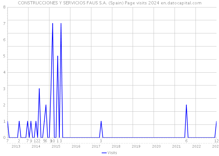 CONSTRUCCIONES Y SERVICIOS FAUS S.A. (Spain) Page visits 2024 