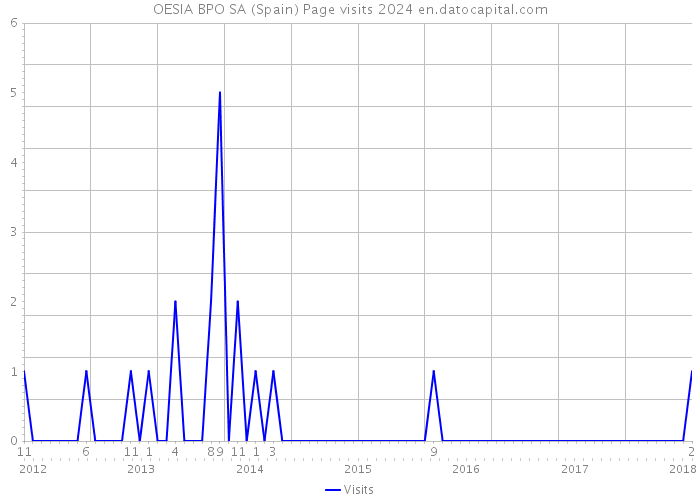 OESIA BPO SA (Spain) Page visits 2024 