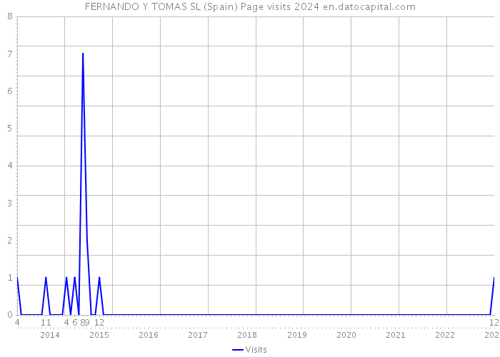 FERNANDO Y TOMAS SL (Spain) Page visits 2024 