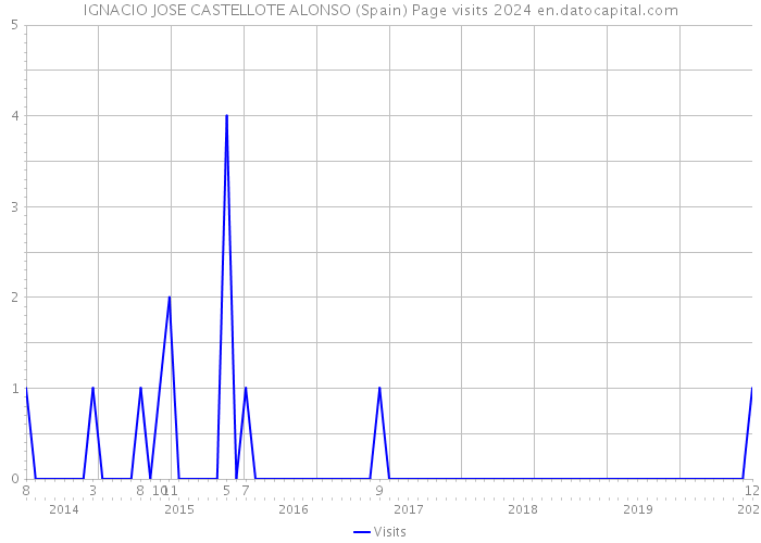 IGNACIO JOSE CASTELLOTE ALONSO (Spain) Page visits 2024 