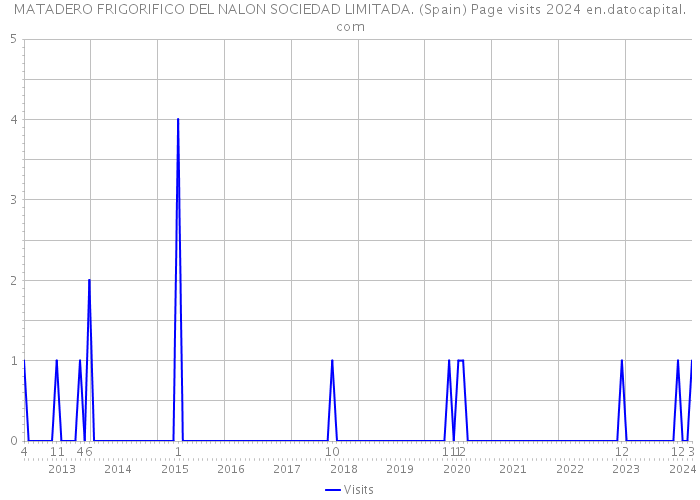MATADERO FRIGORIFICO DEL NALON SOCIEDAD LIMITADA. (Spain) Page visits 2024 