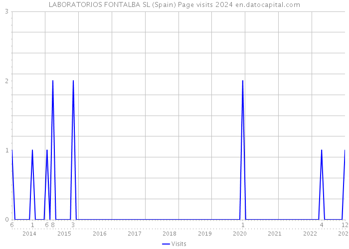 LABORATORIOS FONTALBA SL (Spain) Page visits 2024 
